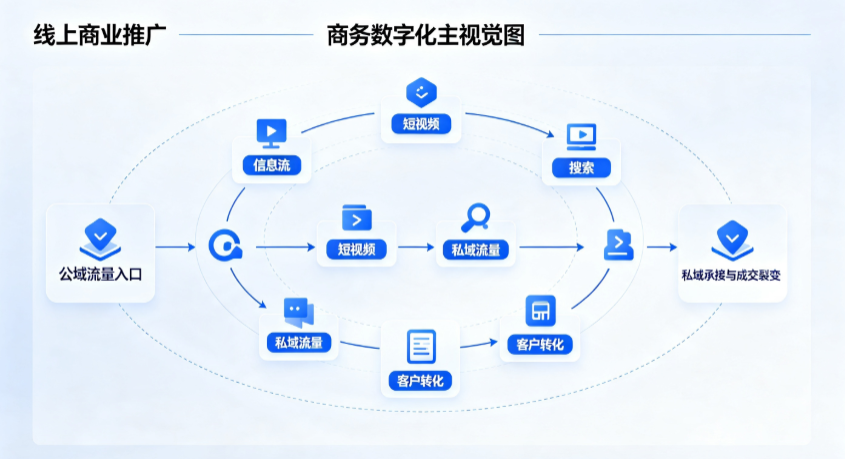 晋州市线上商业推广怎么做？全域流量闭环搭建与低成本转化实战指南